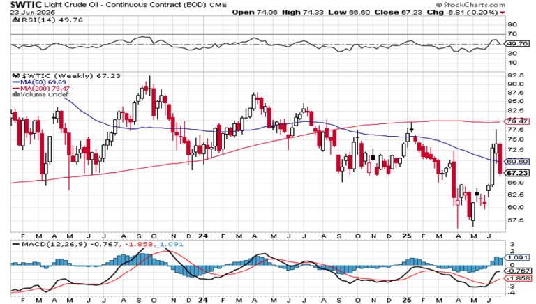 The Impact of Conflict in Iran on the Crude Oil Market