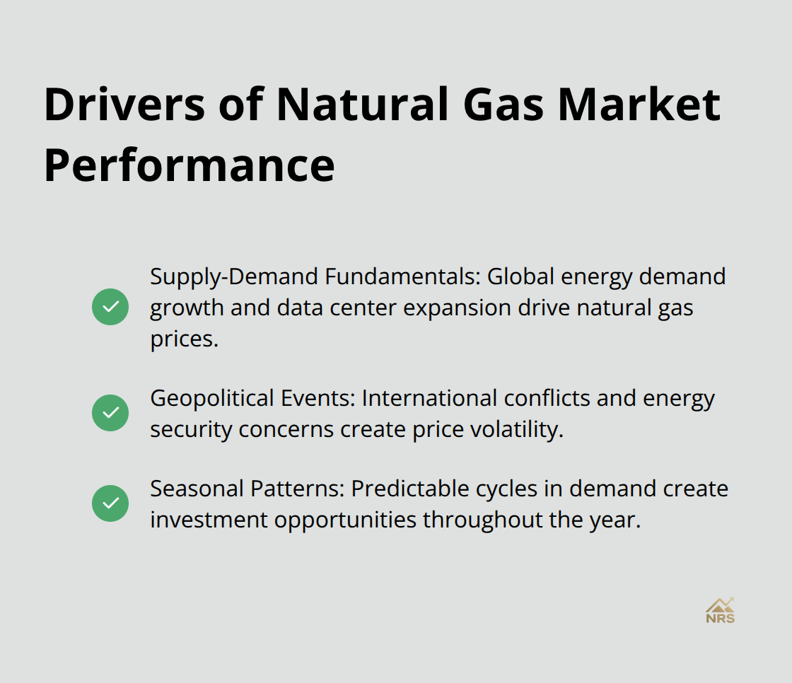 Checkmark list chart showing three main drivers of natural gas market performance: Supply-Demand Fundamentals, Geopolitical Events, and Seasonal Patterns