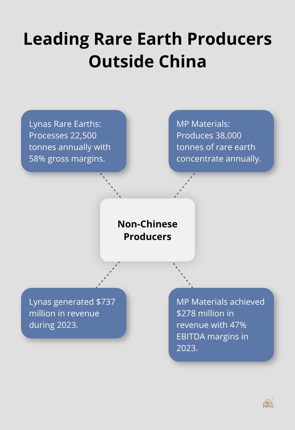 Hub and spoke chart comparing Lynas Rare Earths and MP Materials annual production and profit margins - best rare earth metals stocks