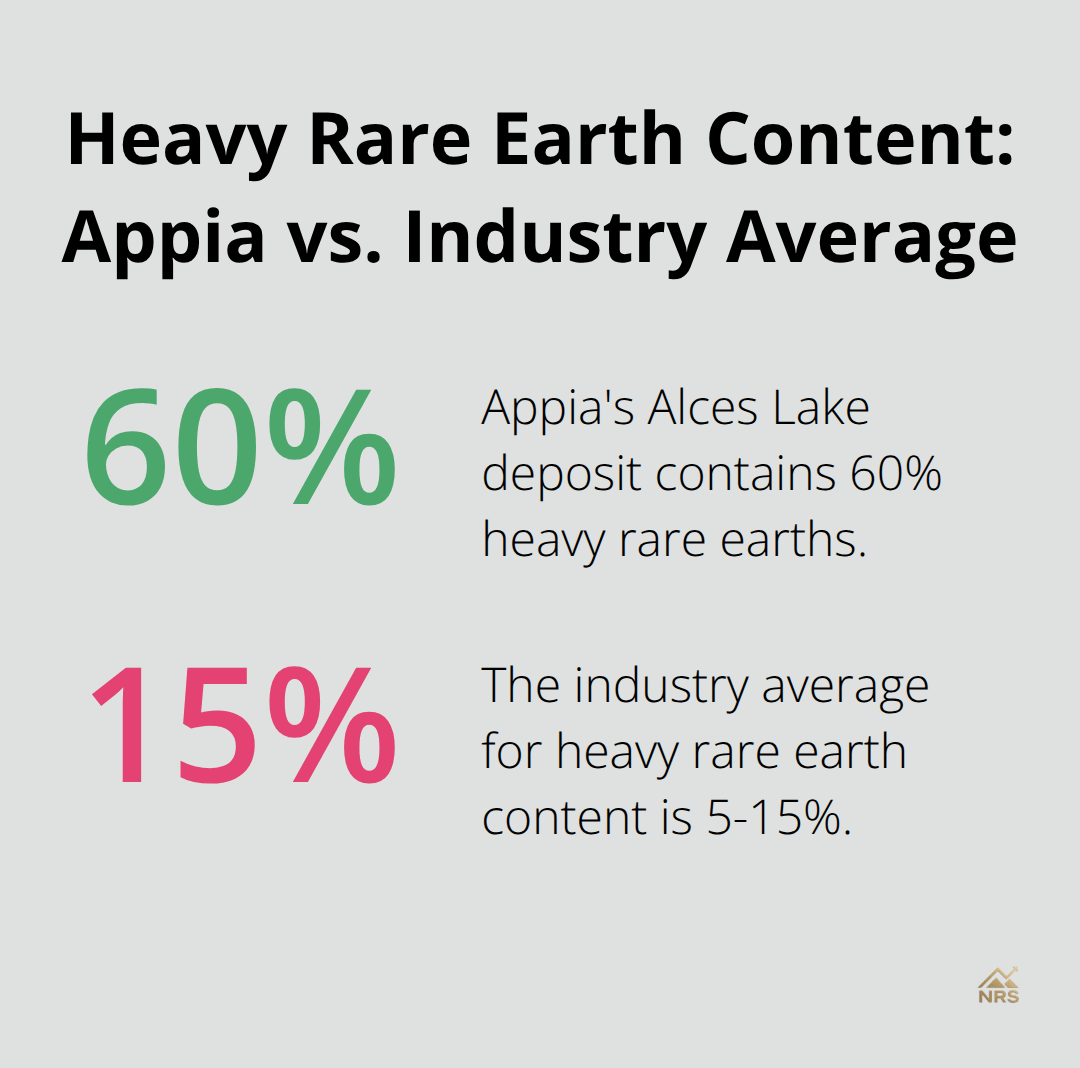 Percentage chart comparing Appia's Alces Lake deposit 60% heavy rare earth content to industry average of 5-15% - best rare earth metals stocks