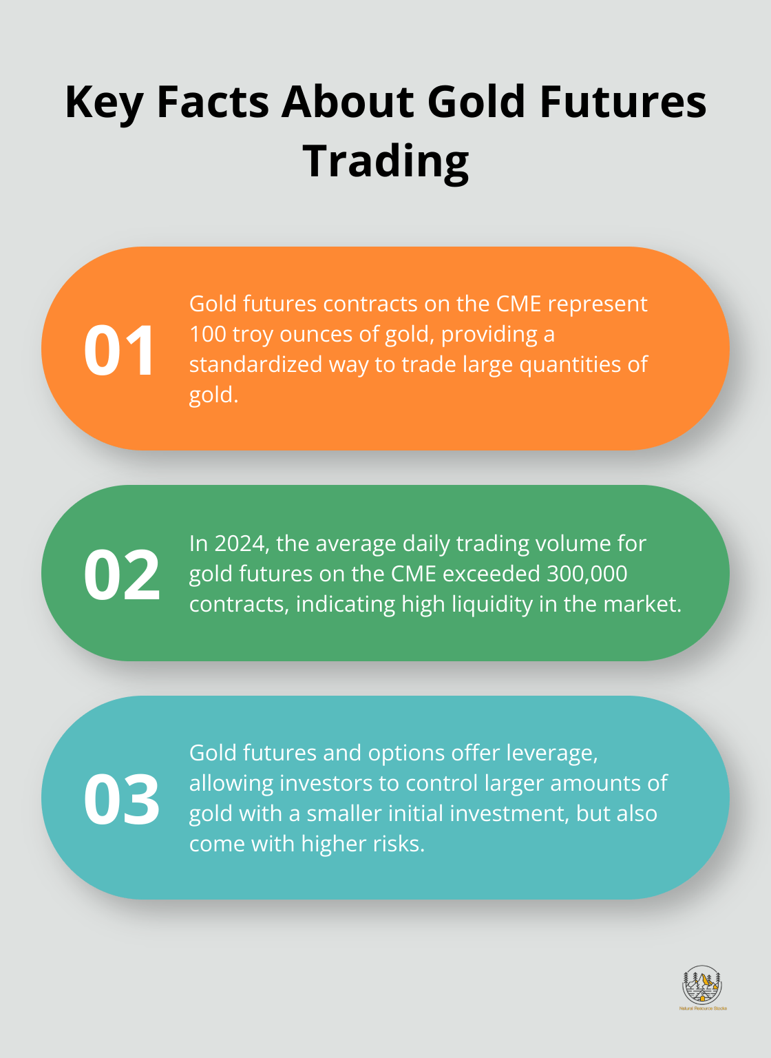 Ordered list chart showing three key facts about gold futures trading on the Chicago Mercantile Exchange (CME)