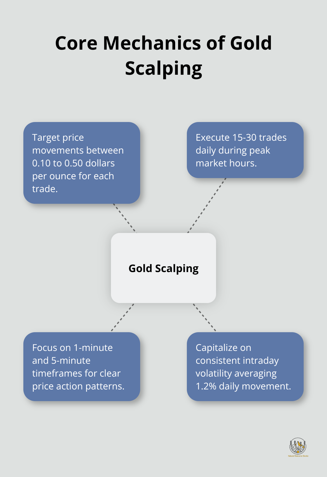 A hub and spoke chart illustrating the key components of gold scalping strategy, including target price movements, number of daily trades, timeframes, and intraday volatility.