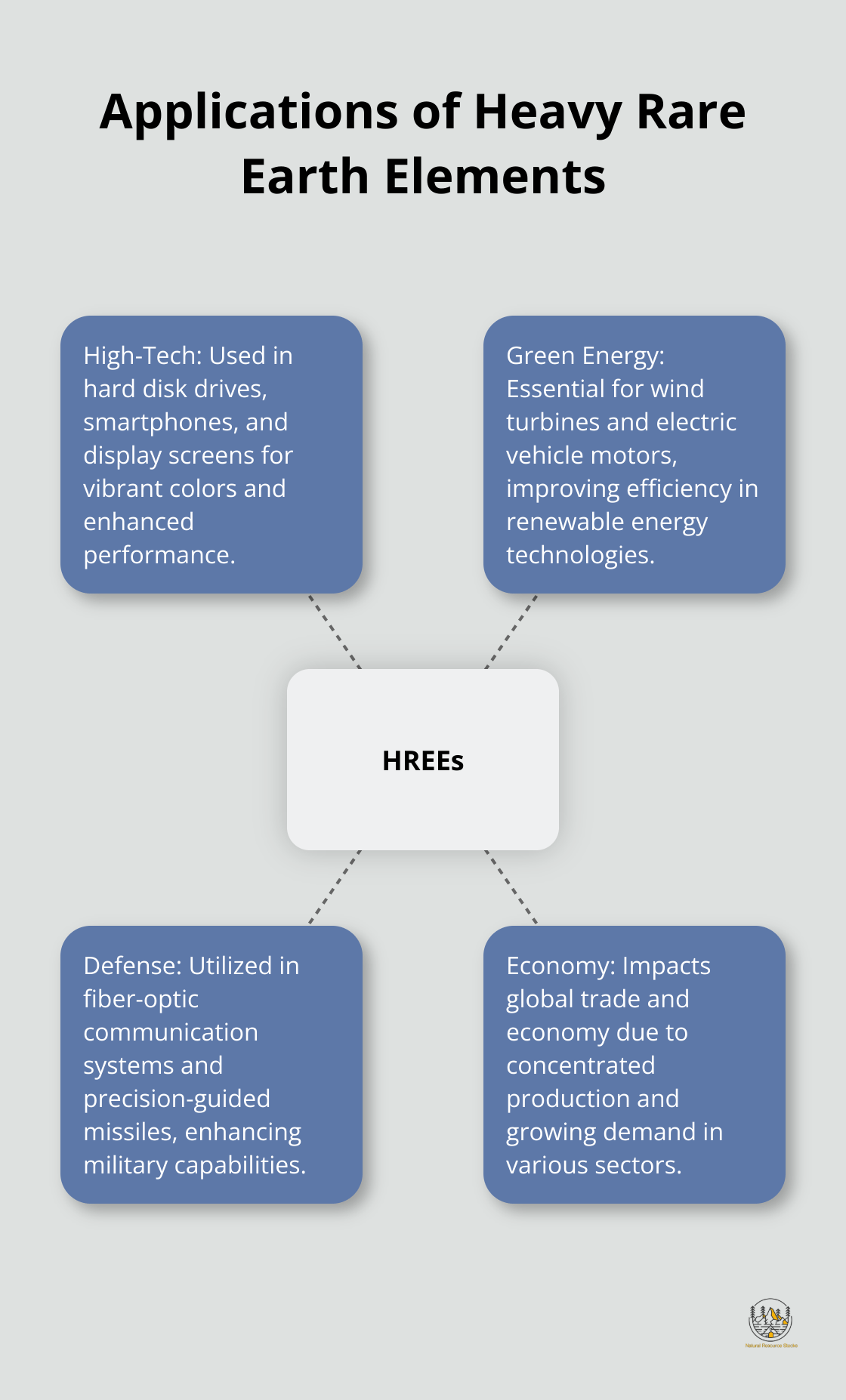 Hub and spoke chart showing various applications of heavy rare earth elements in different industries - heavy rare earths