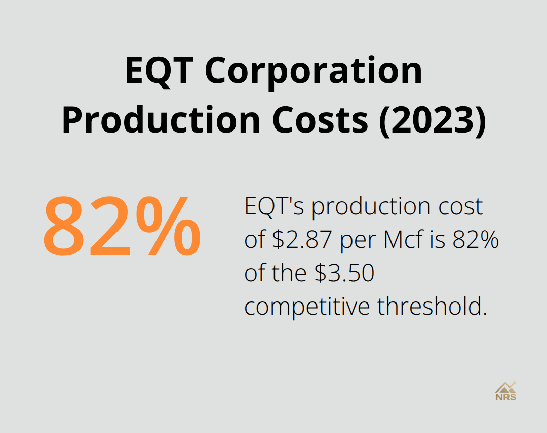 Percentage chart showing EQT Corporation's production cost of $2.87 per Mcf is 82% of the $3.50 competitive threshold - how to invest in natural gas stocks