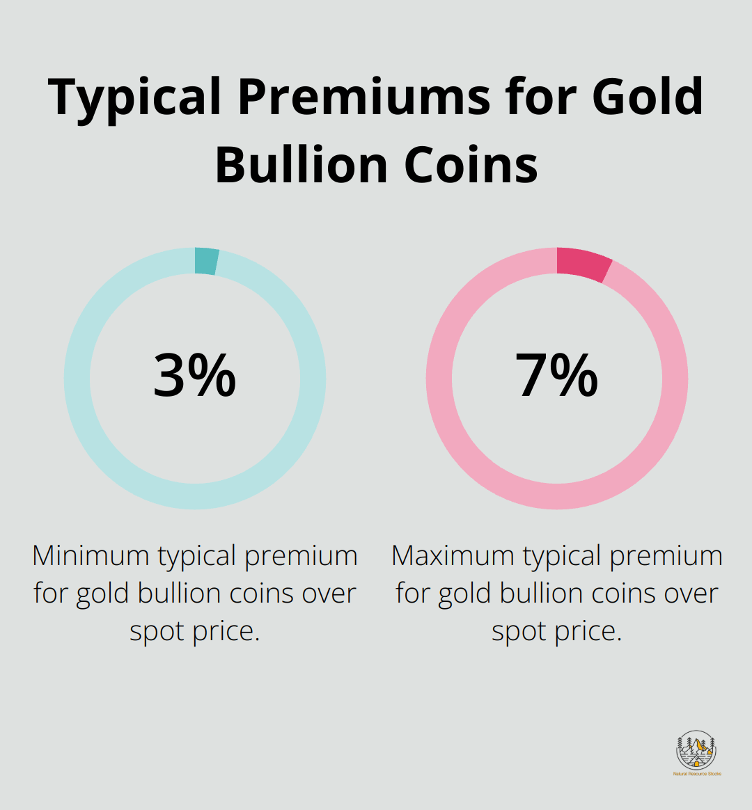 Percentage chart showing the typical premium range of 3% to 7% for gold bullion coins over the spot price - investing in gold bullion coins