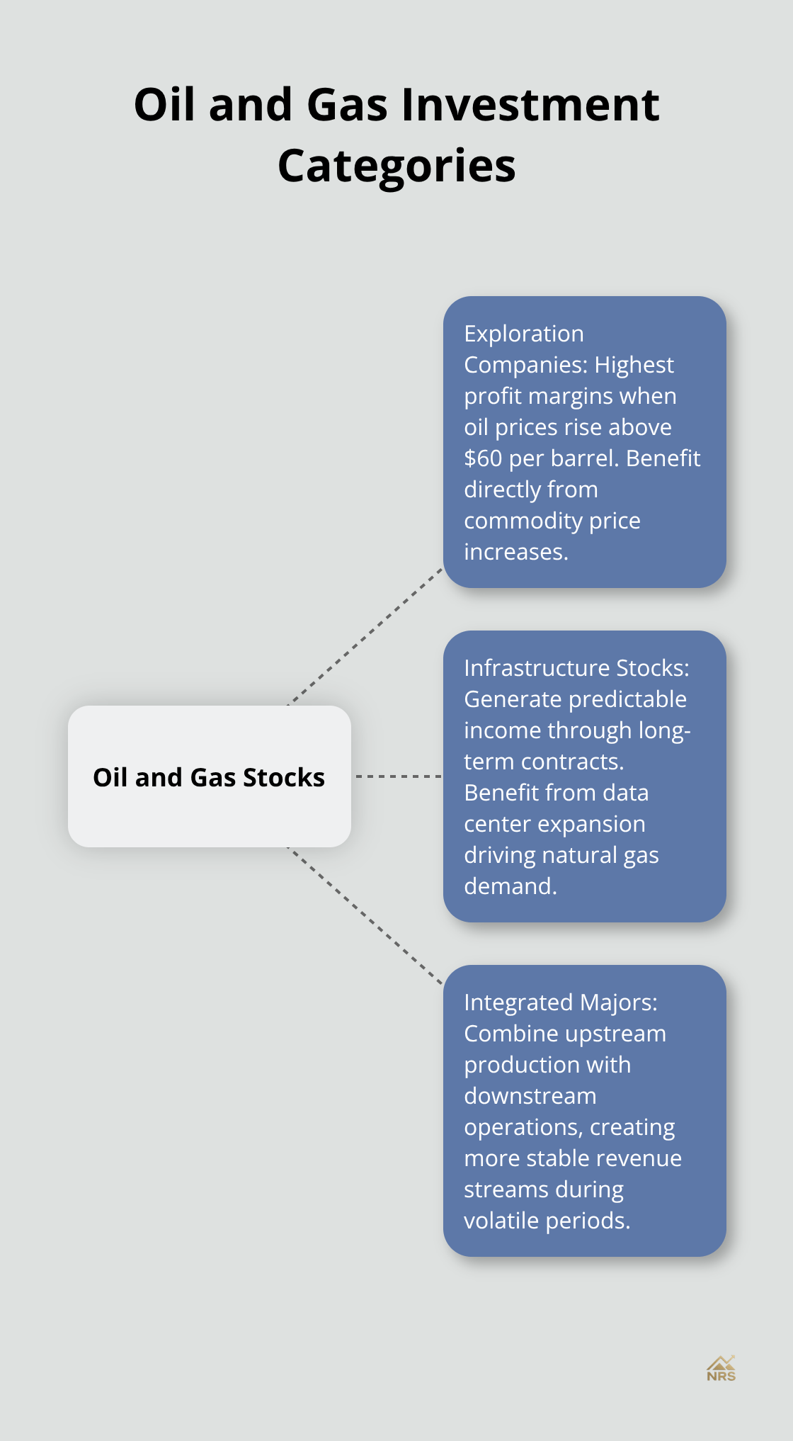 Hub and spoke diagram showing three main categories of oil and gas investments: Exploration Companies, Infrastructure Stocks, and Integrated Majors, all connected to the central hub of Oil and Gas Stocks.