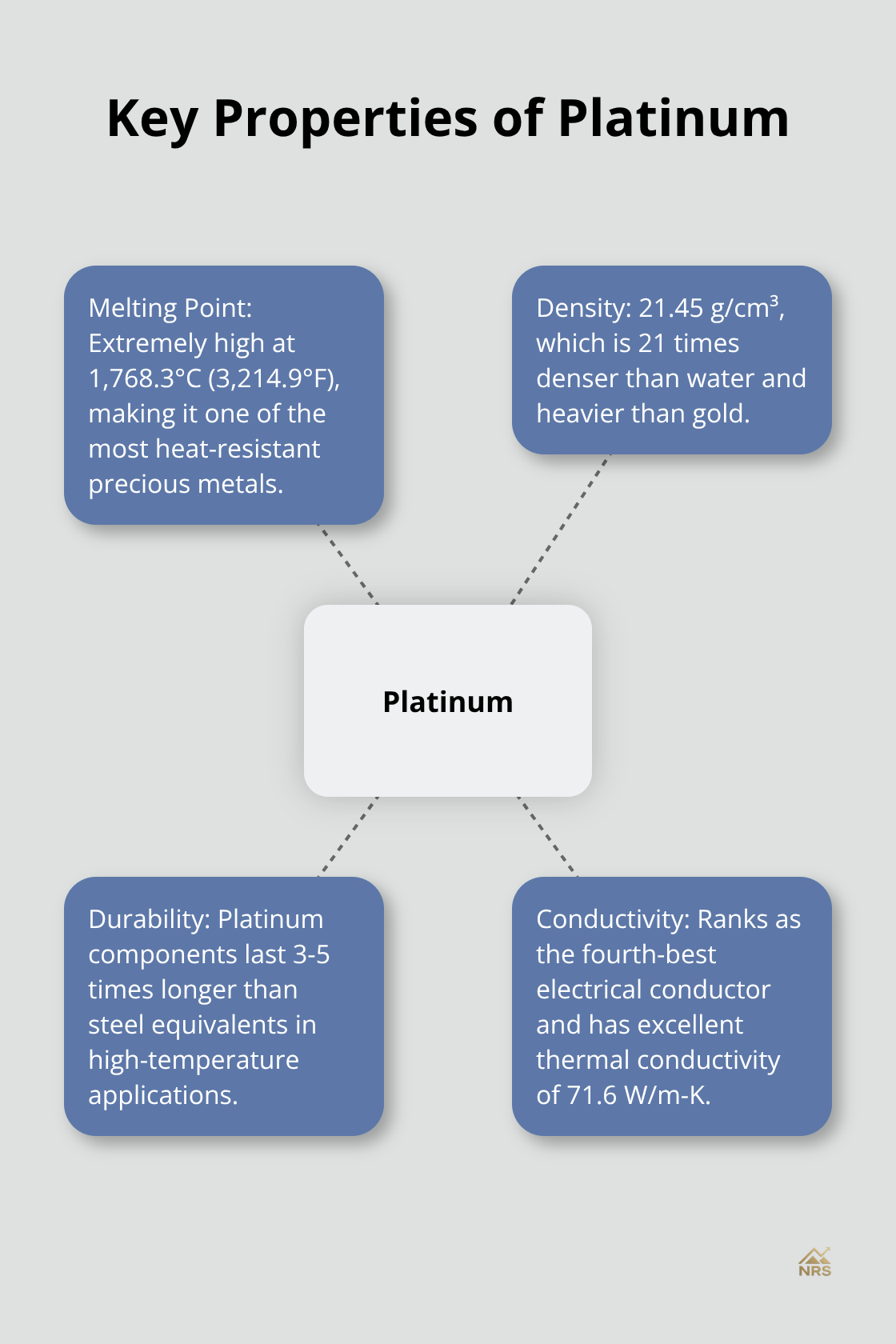 A hub and spoke chart showing four key properties of platinum: melting point, density, durability, and conductivity. - platinum melting point
