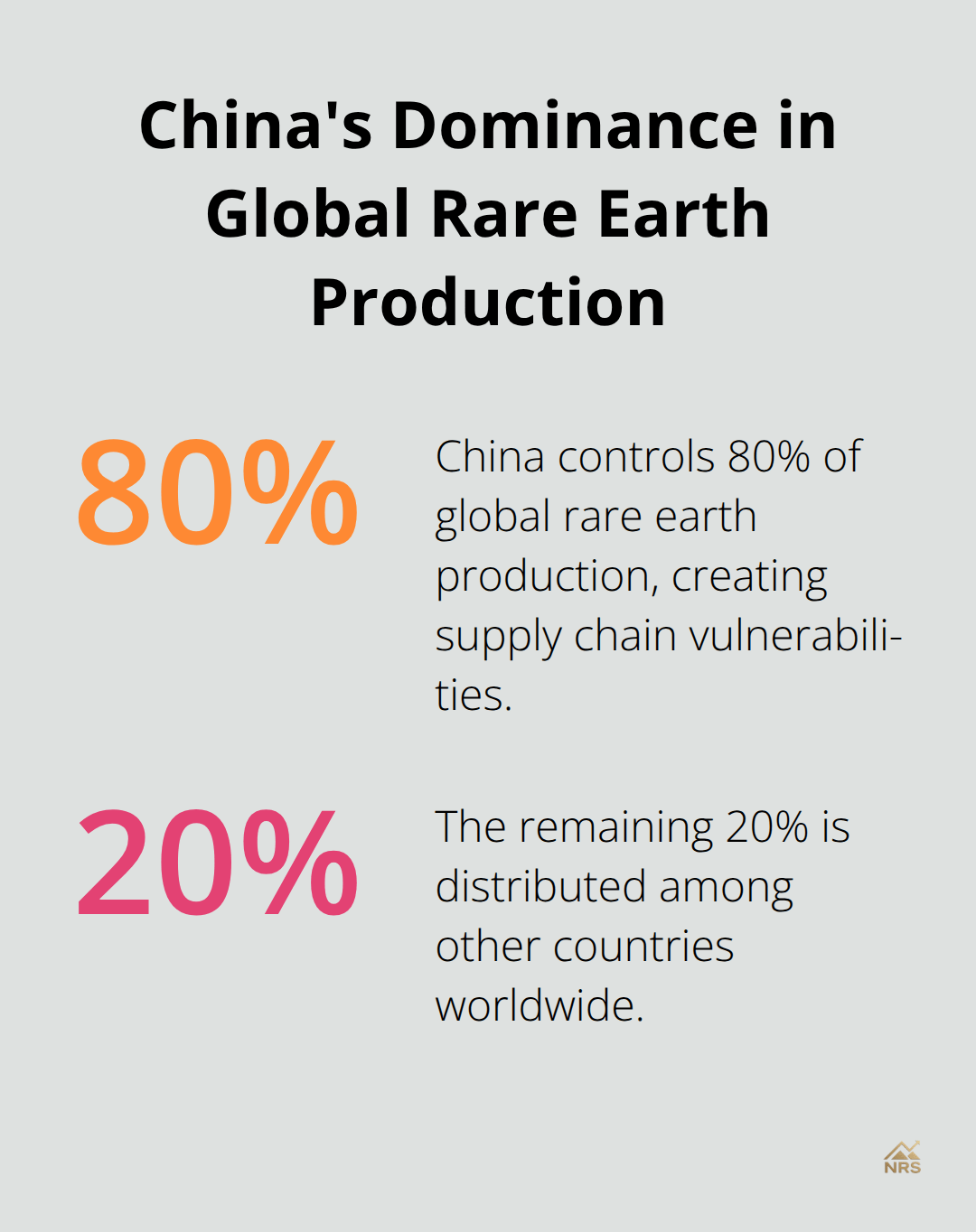 Pie chart showing China controls 80% of global rare earth production