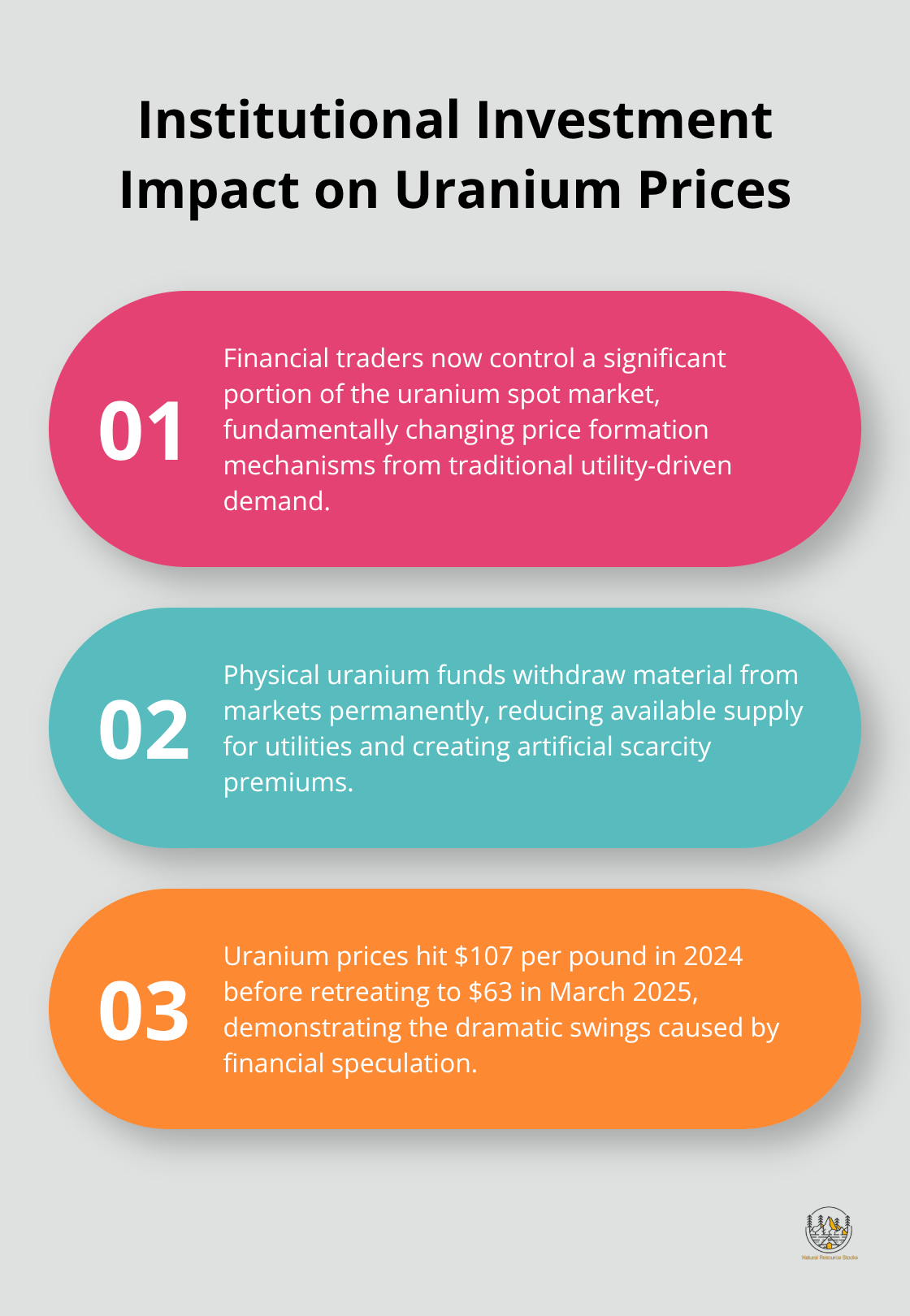 Ordered list chart showing three key points about institutional investment's impact on uranium prices - uranium commodity price