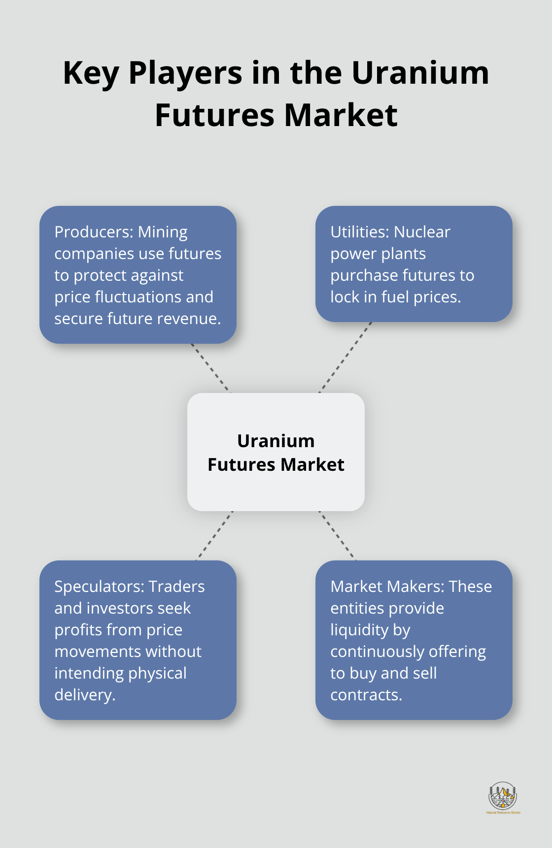 A hub-and-spoke diagram showing the four key players in the uranium futures market: Producers, Utilities, Speculators, and Market Makers. - uranium futures contracts