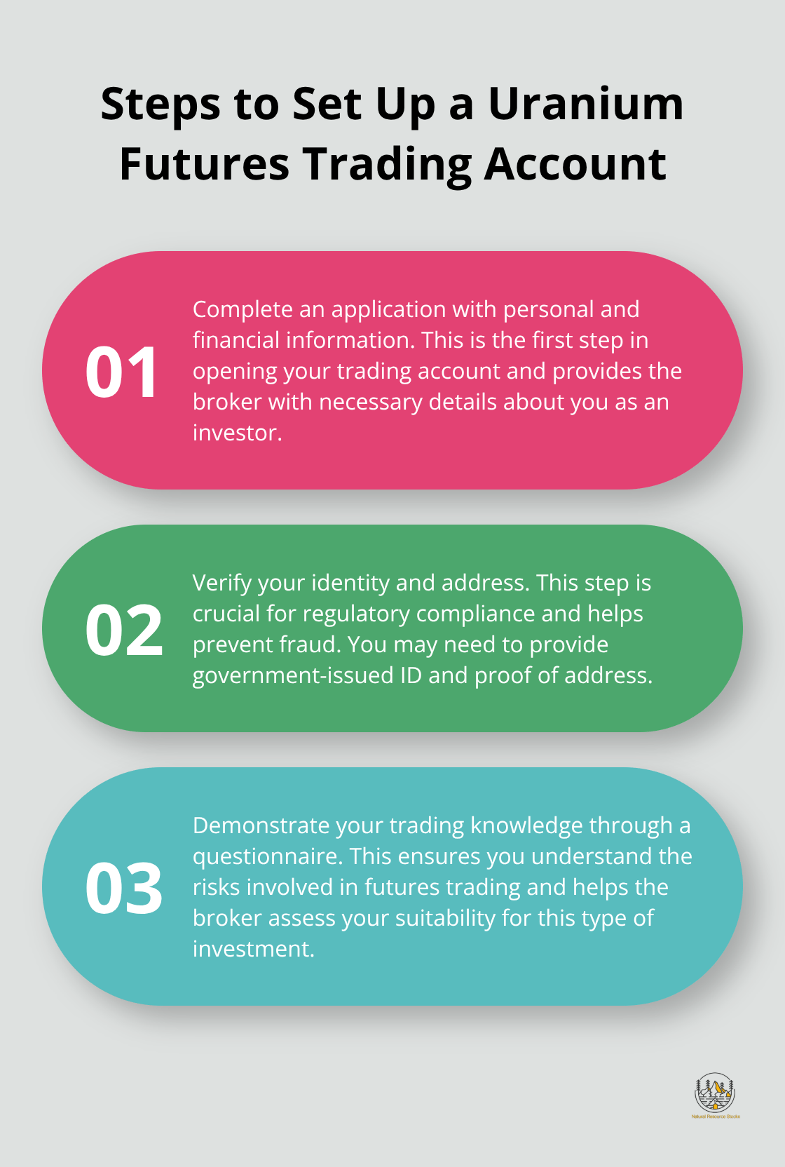 An ordered list showing the four steps to set up a uranium futures trading account: completing an application, verifying identity and address, demonstrating trading knowledge, and funding the account.
