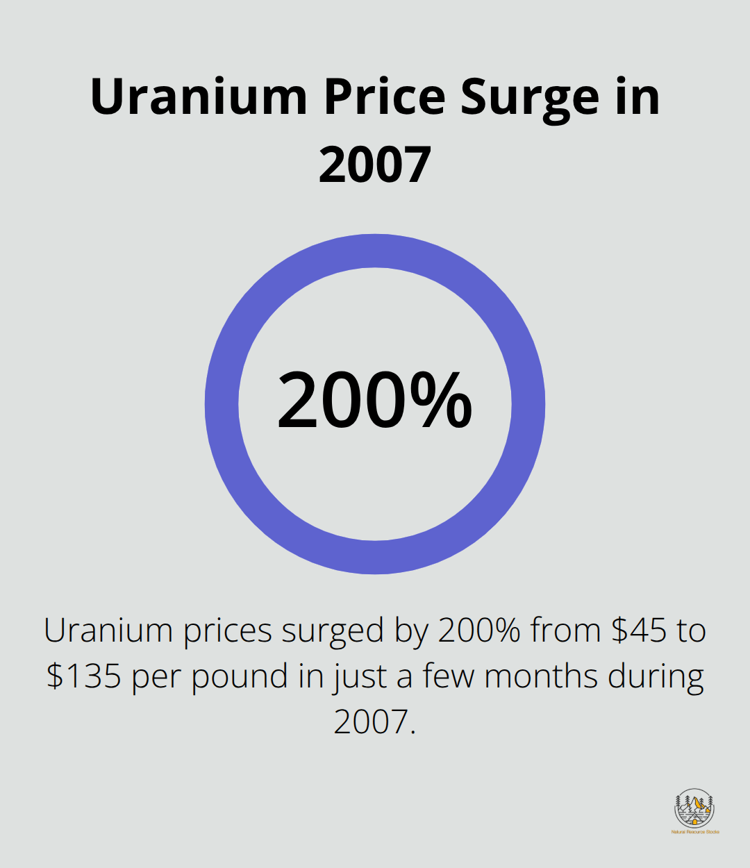 A percentage chart showing the 200% increase in uranium prices from $45 to $135 per pound in 2007. - uranium futures contracts