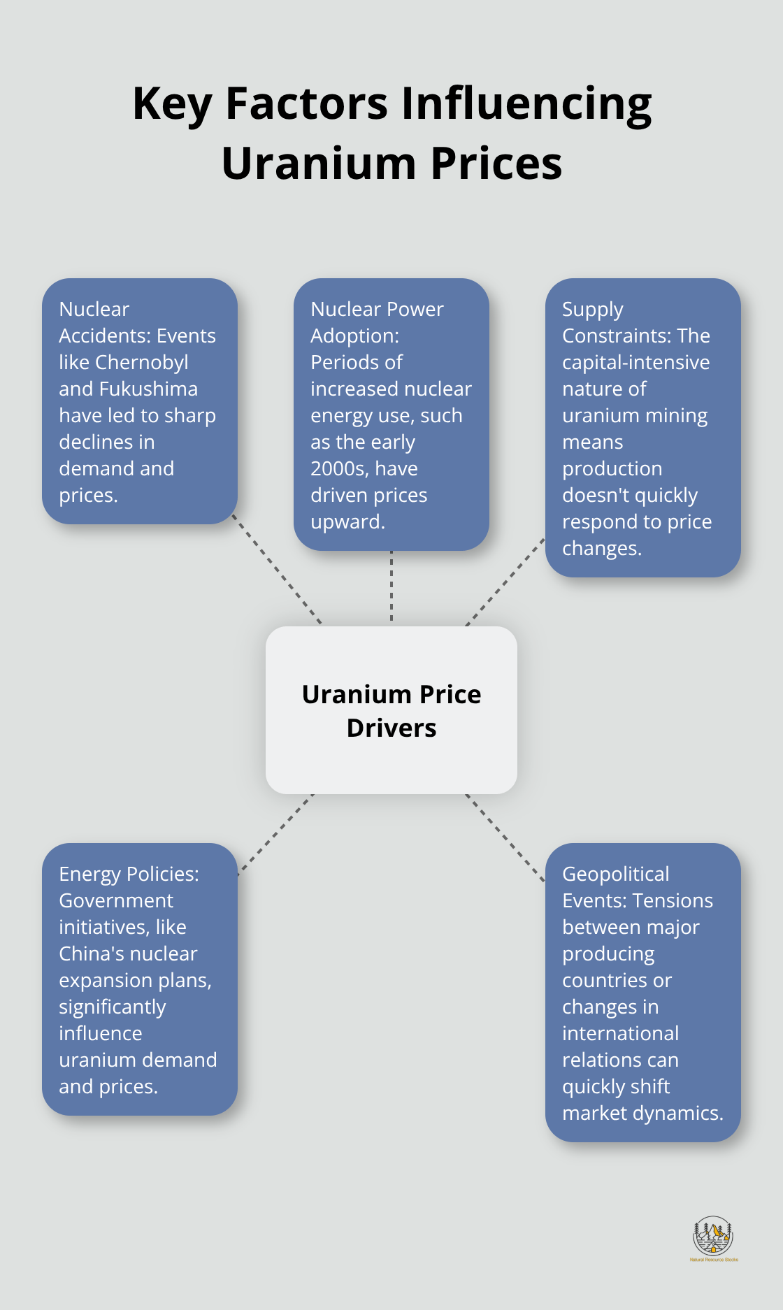 Hub and spoke chart illustrating five main factors that influence uranium prices: Nuclear Accidents, Nuclear Power Adoption, Supply Constraints, Energy Policies, and Geopolitical Events - uranium price chart