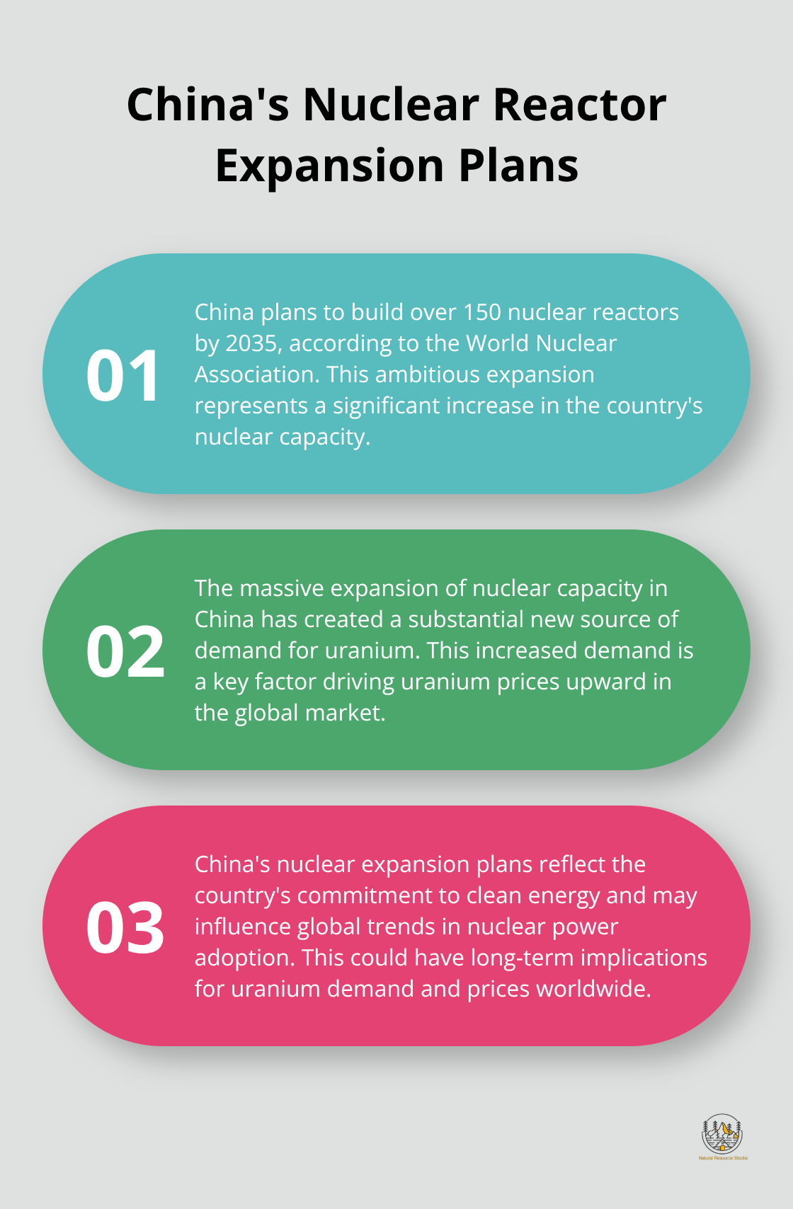 Ordered list chart highlighting three key points about China's nuclear reactor expansion plans and its impact on the uranium market - uranium price graph