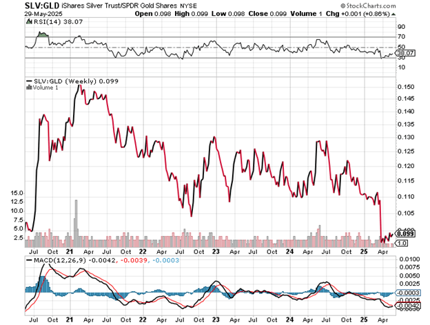Silver Versus Gold