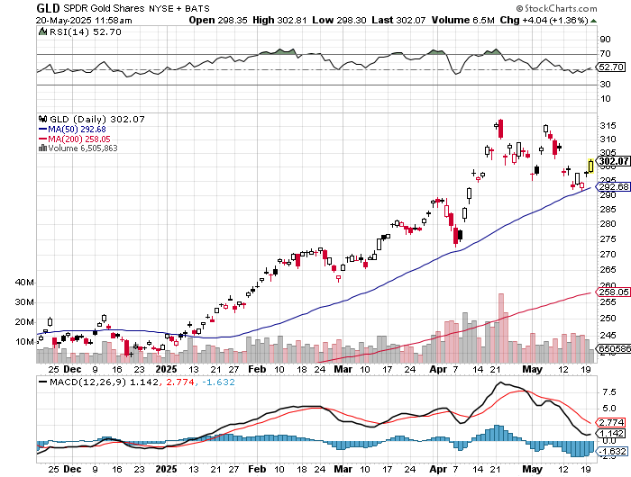 Technical Analysis of Gold