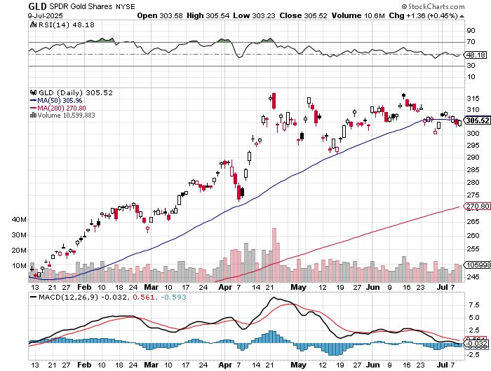 Gold Consolidation is Bullish