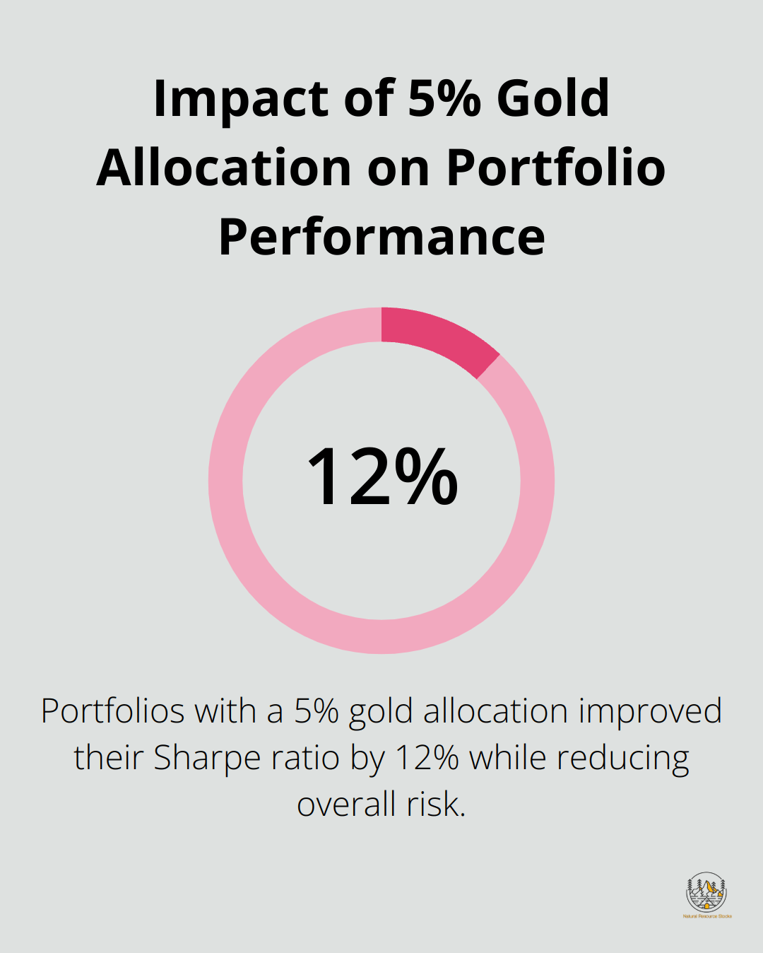 Chart showing 12% improvement in Sharpe ratio with 5% gold allocation in portfolio - gold investing strategy