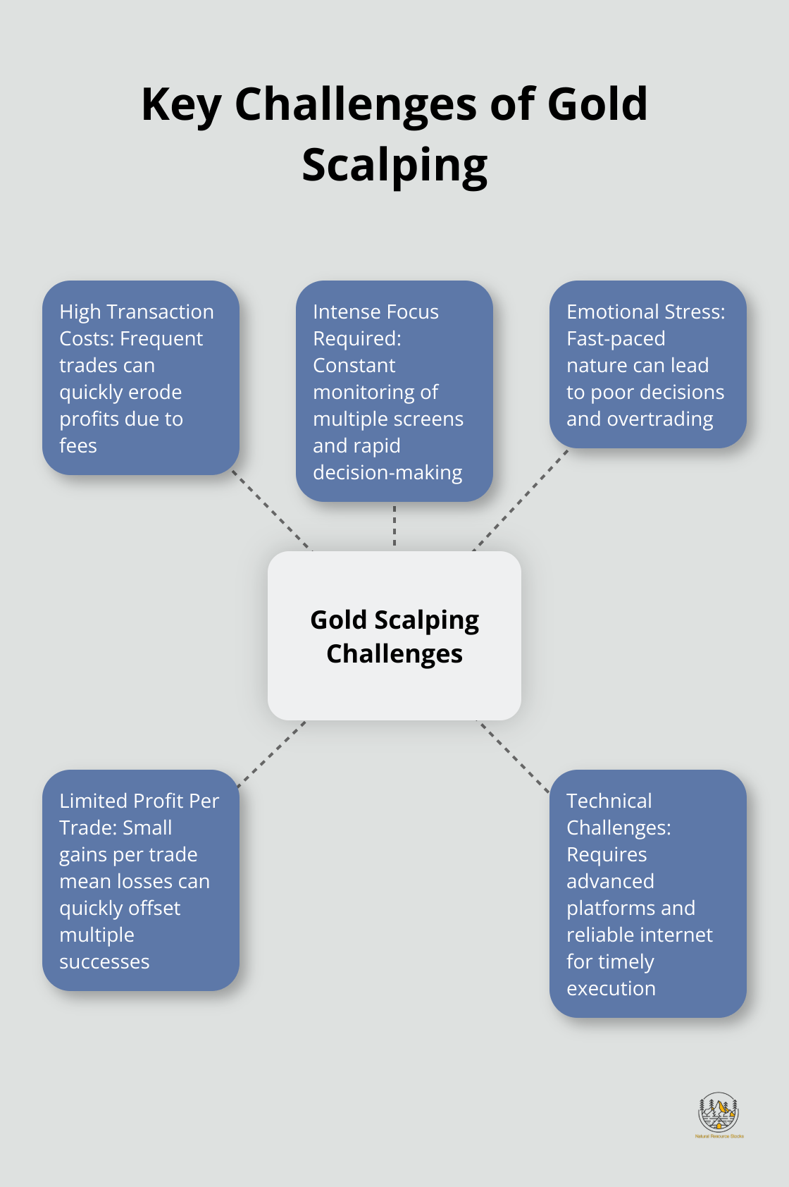 Hub and spoke chart illustrating the main challenges of gold scalping strategy