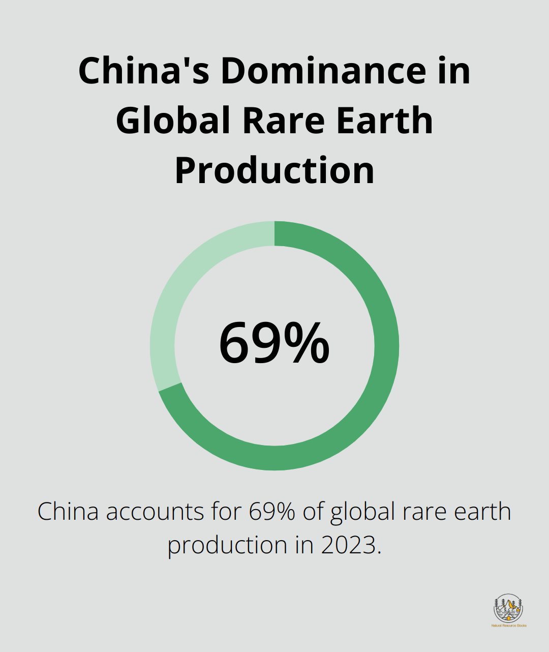 Pie chart showing China's 69% share of global rare earth production in 2023 - how to invest in rare earth elements