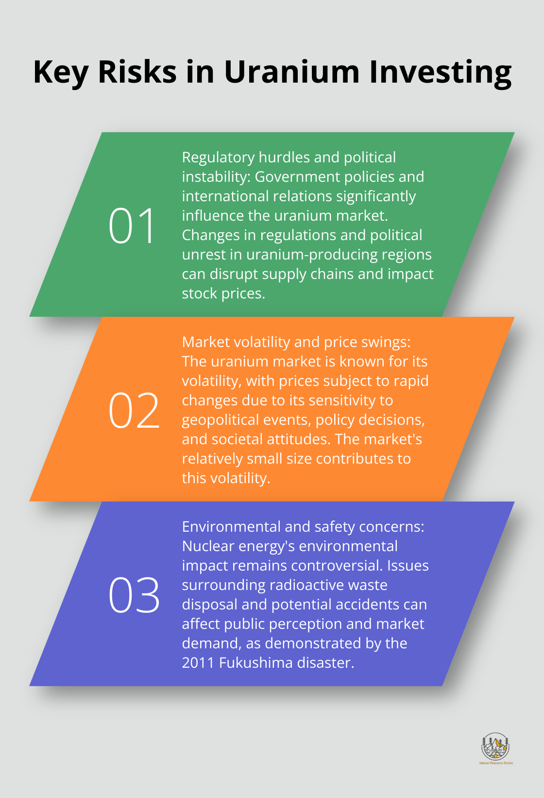Ordered list chart showing three main risks in uranium investing: regulatory hurdles and political instability, market volatility and price swings, and environmental and safety concerns
