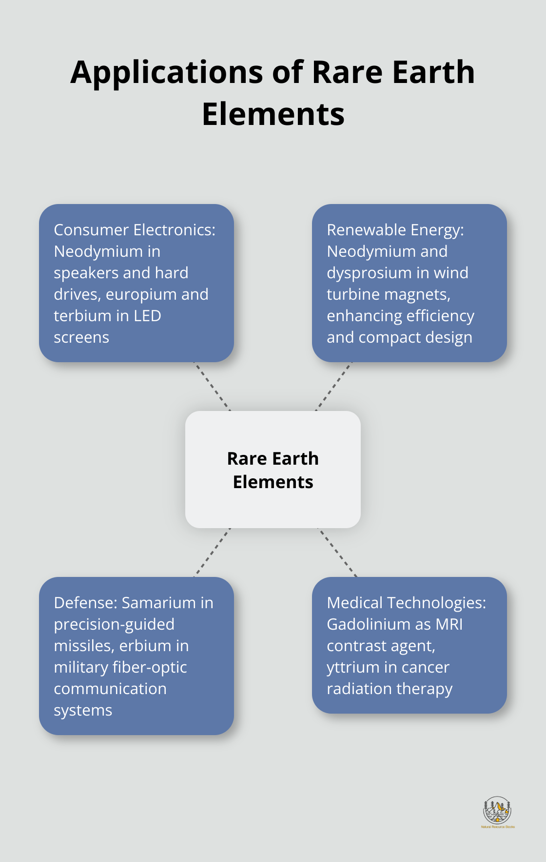 Hub and spoke chart showing applications of rare earth elements in consumer electronics, renewable energy, defense, and medical technologies