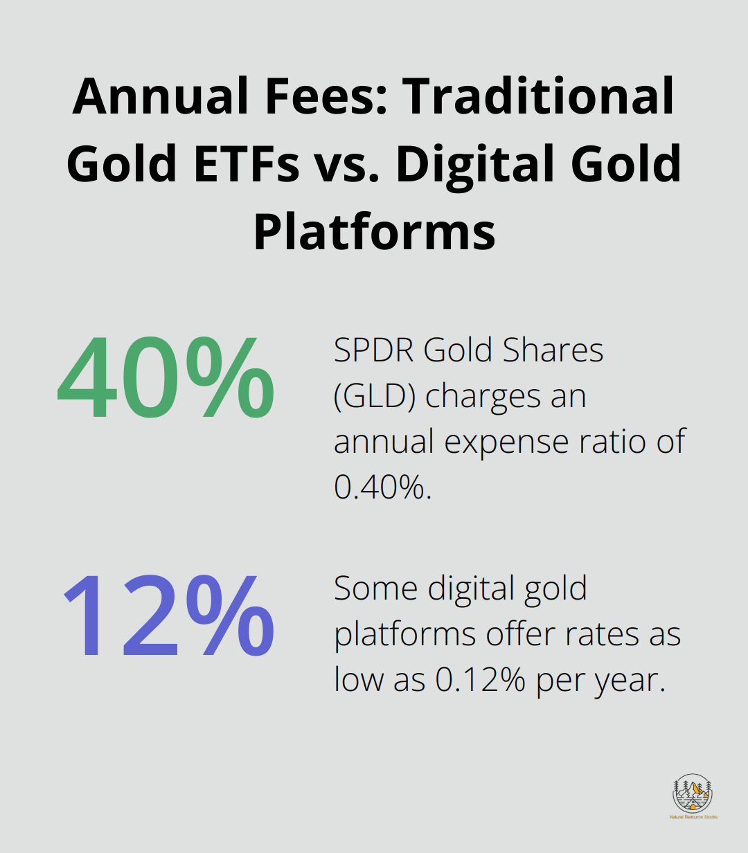 Chart comparing annual fees: SPDR Gold Shares (GLD) at 0.40% vs. some digital gold platforms at 0.12% - investing in digital gold is good or bad