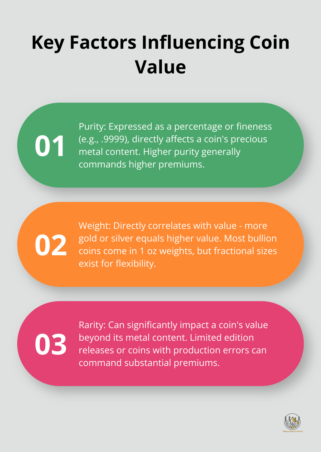 Ordered list chart showing three key factors that influence coin value: purity, weight, and rarity - investing in gold and silver coins