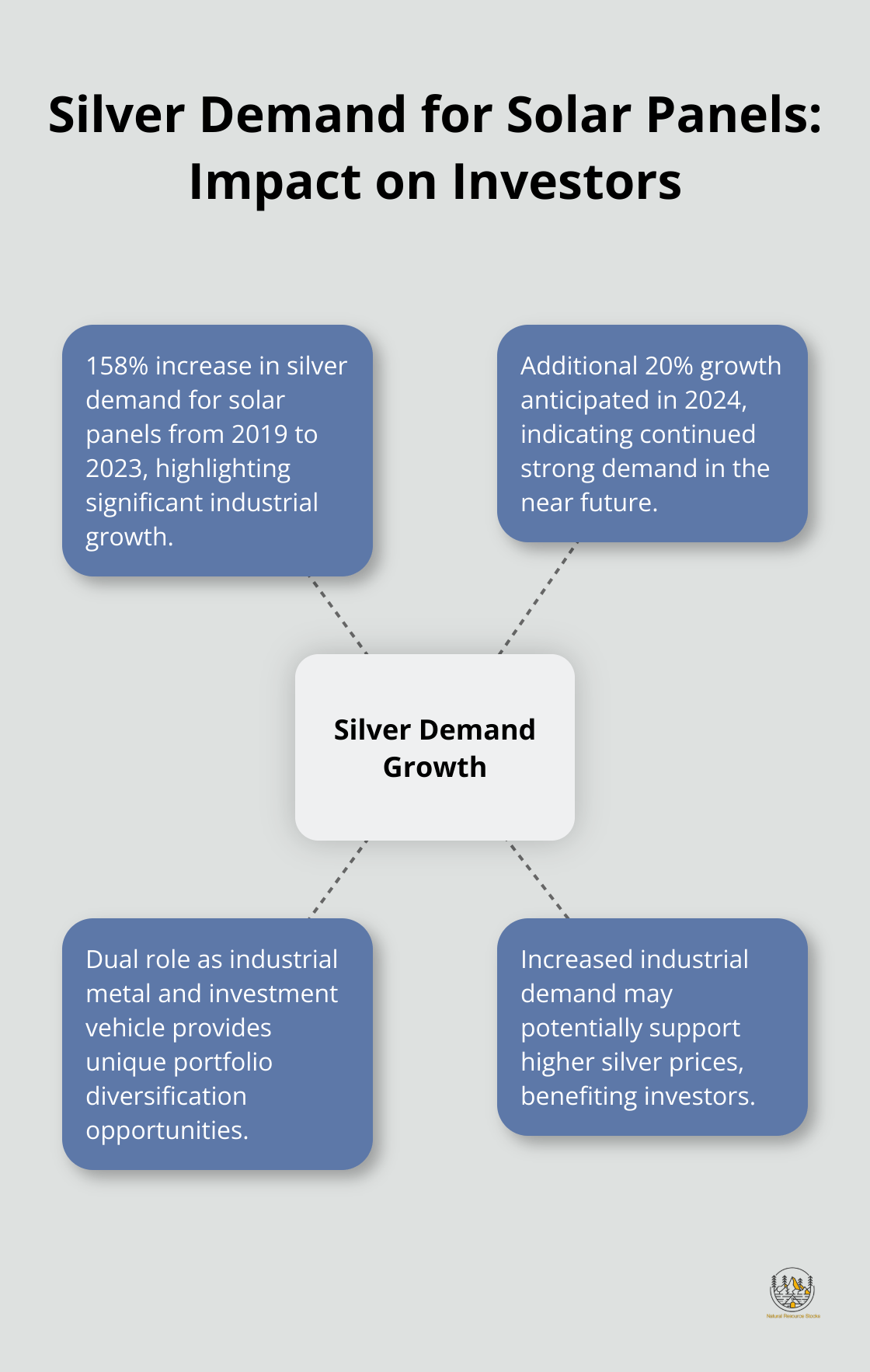 Hub and spoke chart showing the increase in silver demand for solar panels and its implications for investors