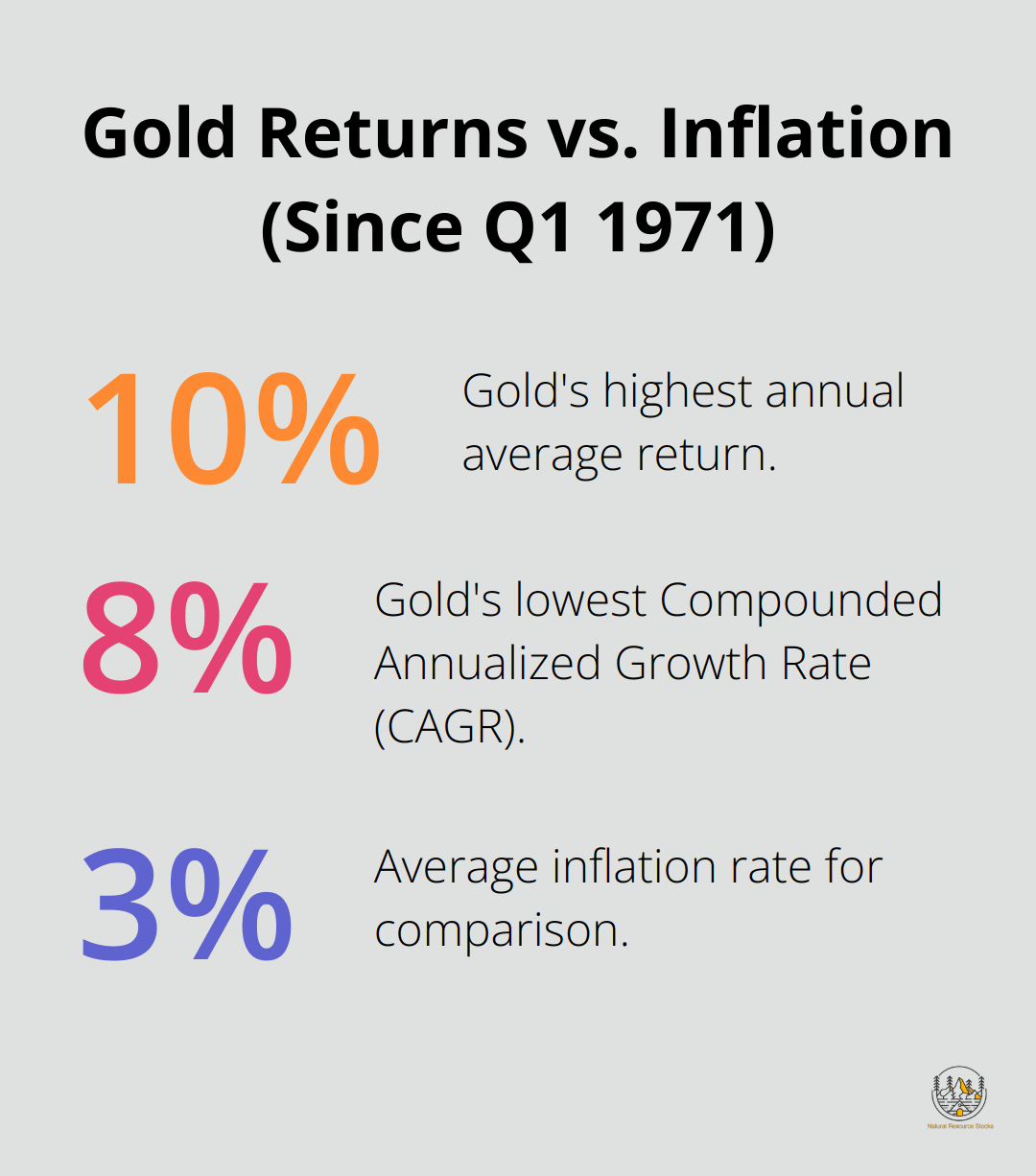 Chart comparing gold's annual returns to inflation rate since Q1 1971 - investing in gold during inflation