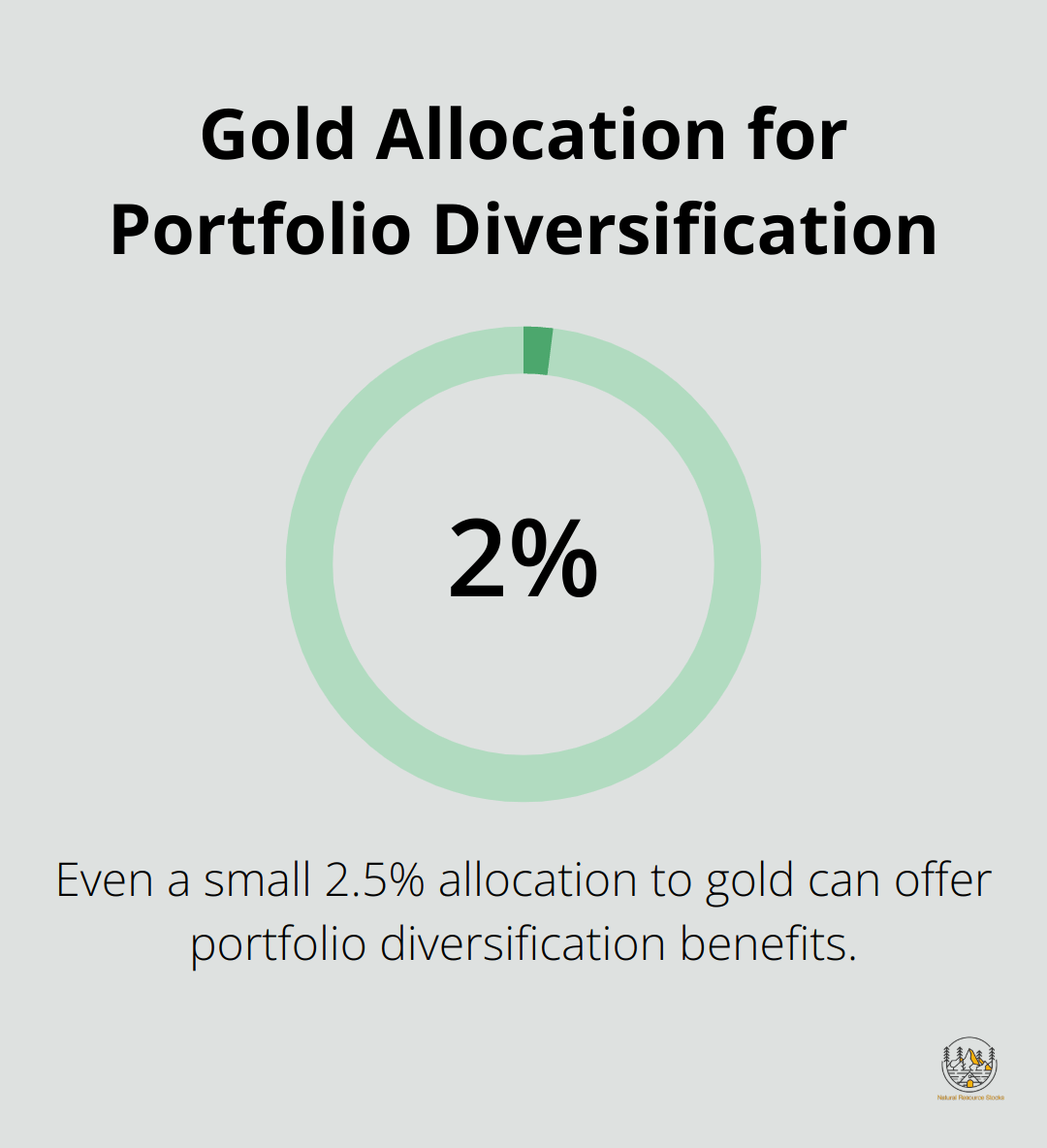 Chart showing 2.5% gold allocation can provide portfolio diversification benefits - investing in gold for beginners