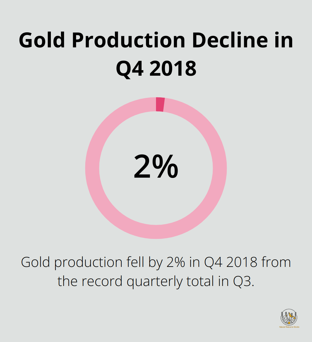 Chart showing a 2% decline in gold production in Q4 2018 compared to Q3's record quarterly total - investing in junior gold mining companies