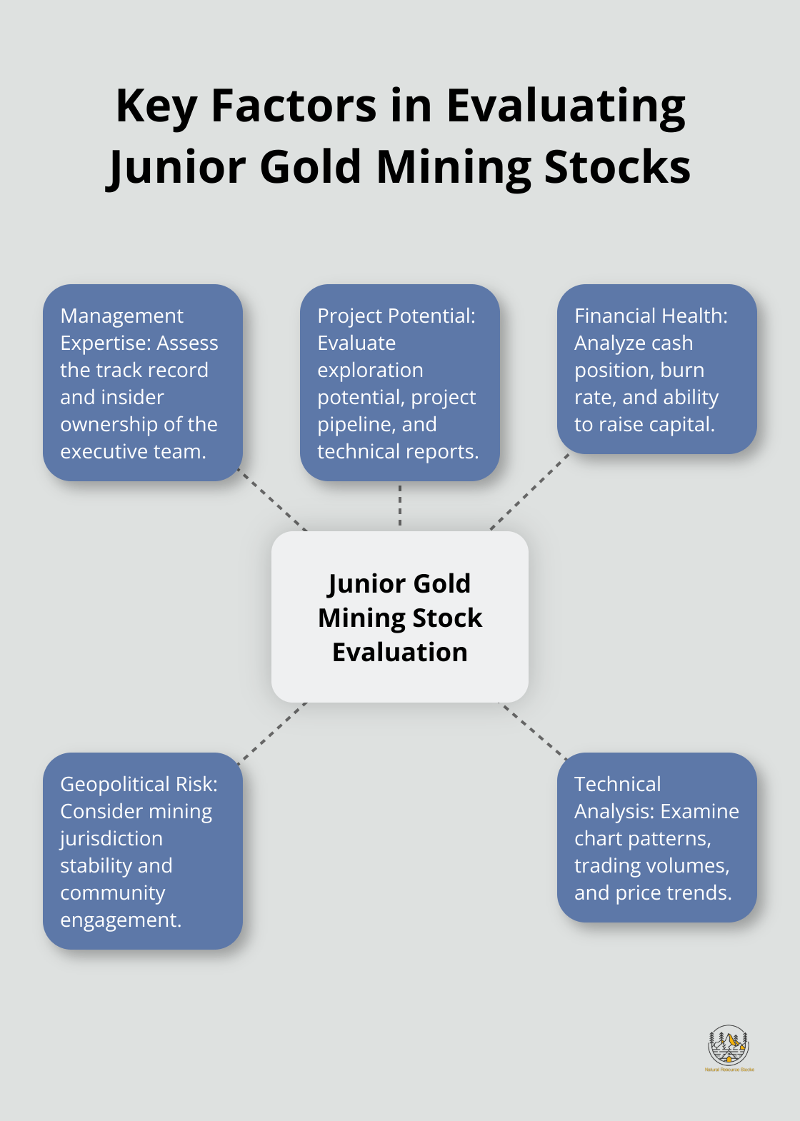 Hub and spoke chart illustrating five key factors to consider when evaluating junior gold mining stocks: Management Expertise, Project Potential, Financial Health, Geopolitical Risk, and Technical Analysis - investing in junior gold mining companies