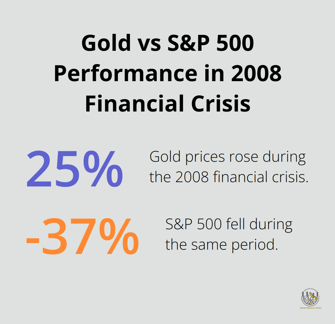 Chart comparing the performance of gold and S&P 500 during the 2008 financial crisis. Gold prices rose by 25% while the S&P 500 fell by 37%. - pros and cons of investing in gold