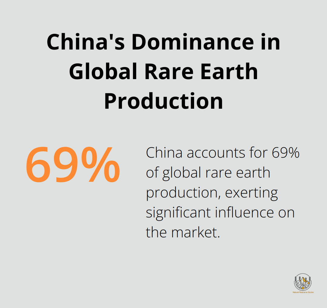 Pie chart showing China's 69% share of global rare earth production
