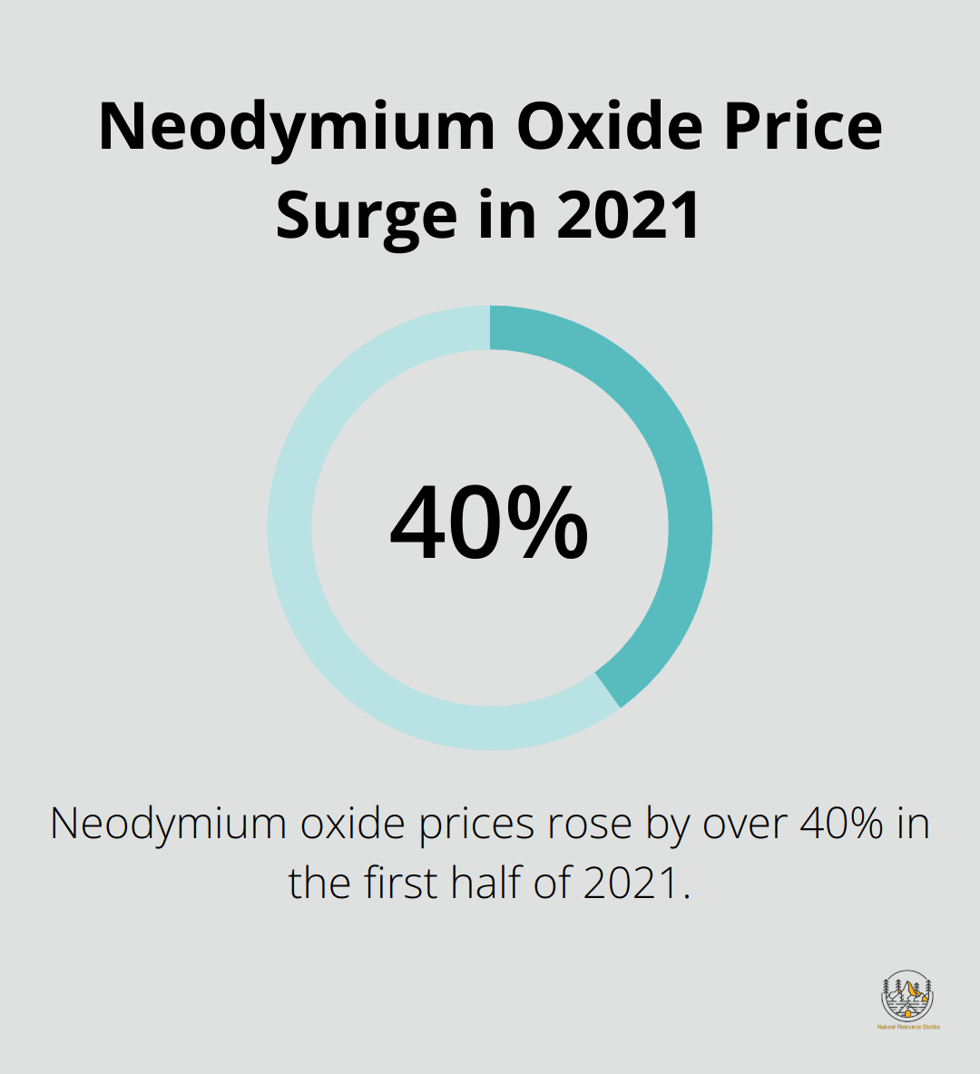 Chart showing a 40% increase in neodymium oxide prices in the first half of 2021 - rare earth elements price chart