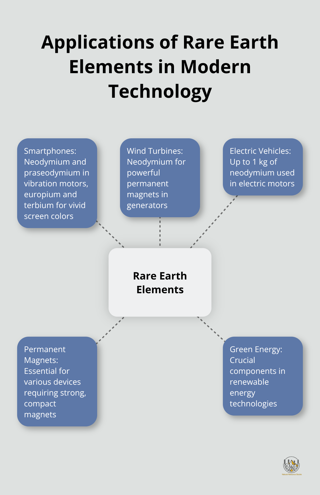 Hub and spoke chart showing various applications of rare earth elements in modern technology - rare earths: africa