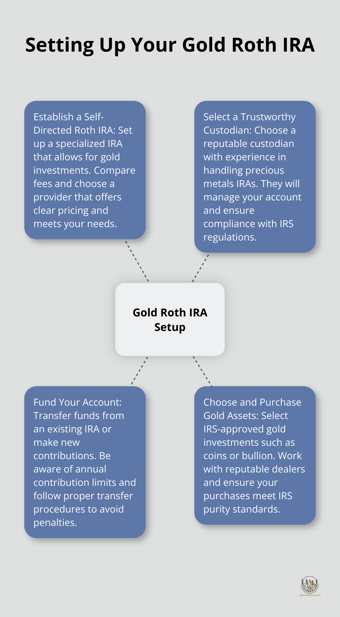 Hub and spoke chart illustrating the four main steps to set up a Gold Roth IRA: establish a self-directed Roth IRA, select a trustworthy custodian, fund your account, and choose and purchase gold assets - roth ira gold investing