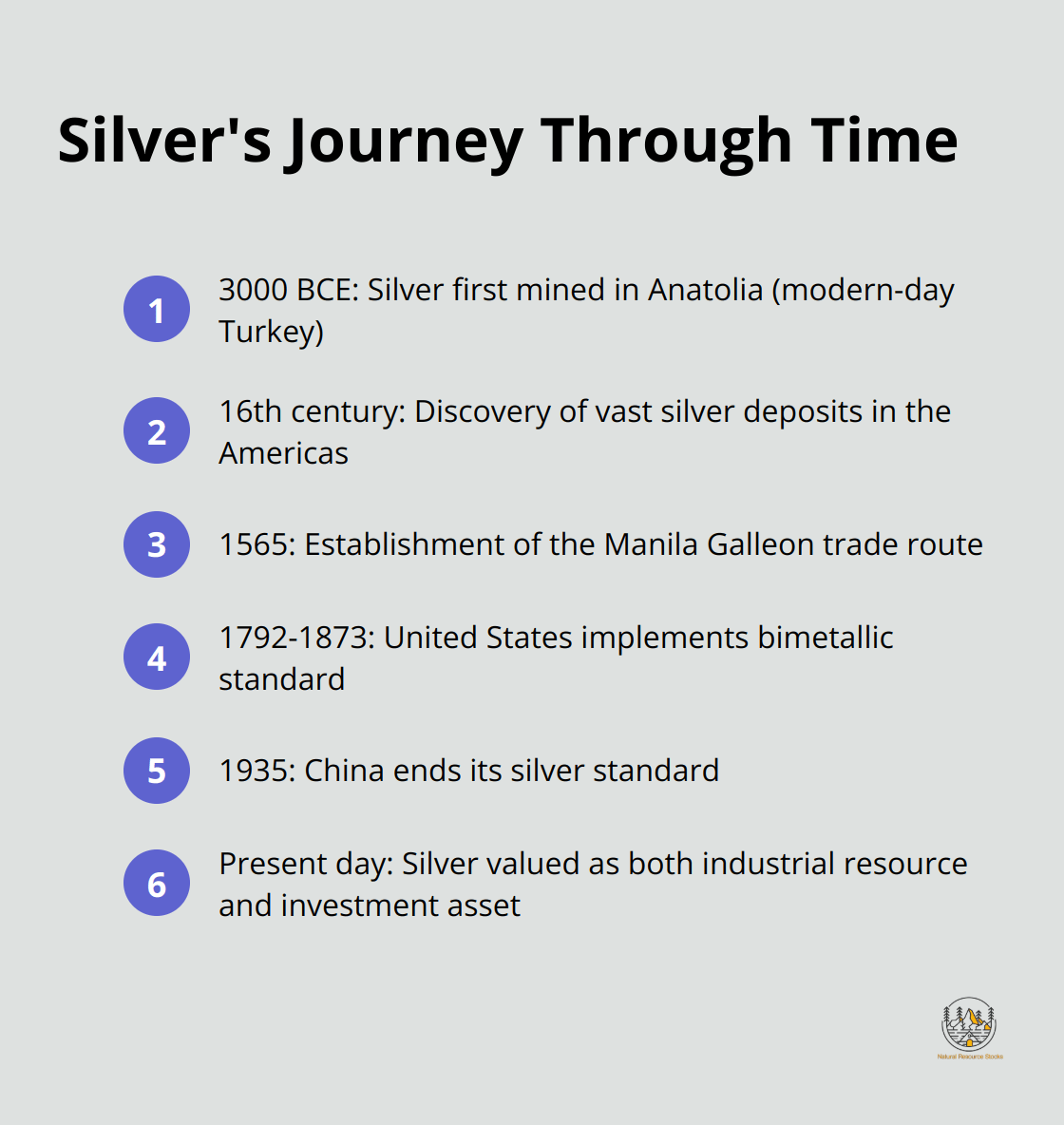Timeline of key events in silver's history from 3000 BCE to modern times - SIlver as a resource and as money