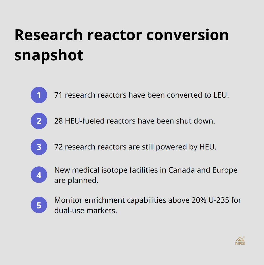 Key figures on LEU conversions, remaining HEU reactors, and market implications - what is enriched uranium used for
