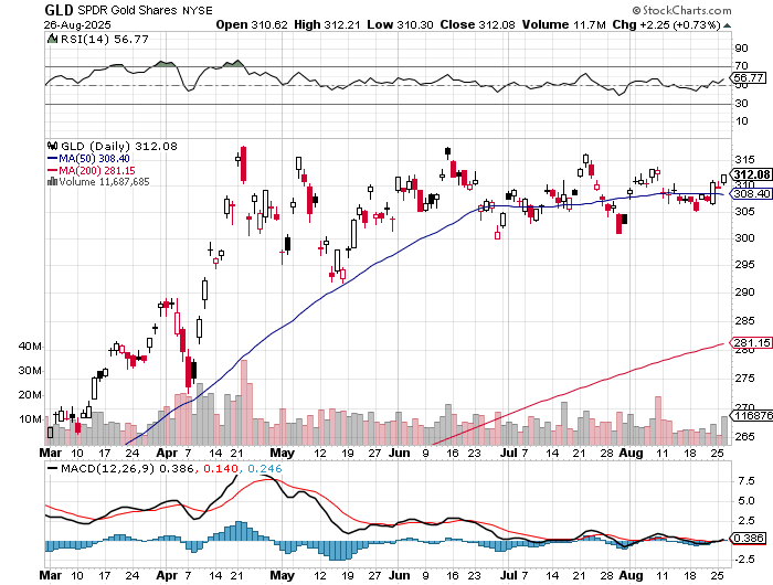 GLD Eyeing 316 Breakout