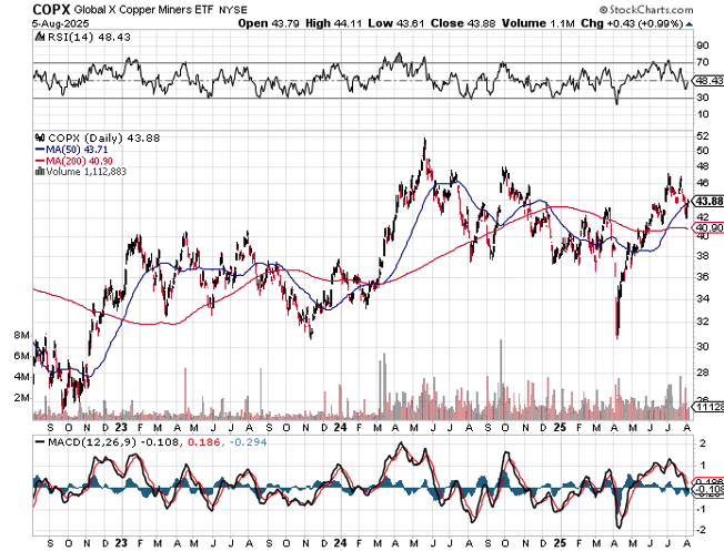 The Bullish Case for Copper and Investment Opportunities via CPER and COPX ETFs