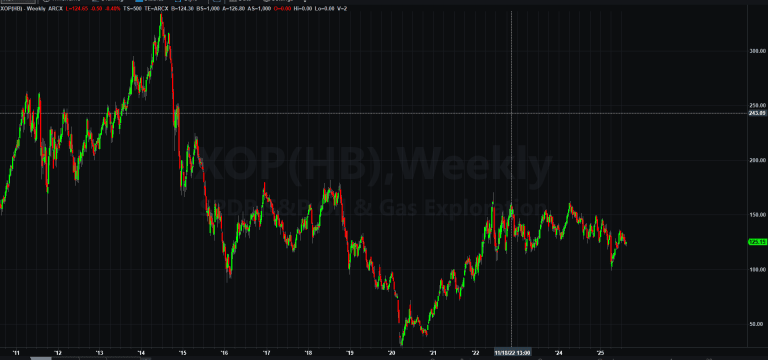 XOP is a Great Long-Term Investment