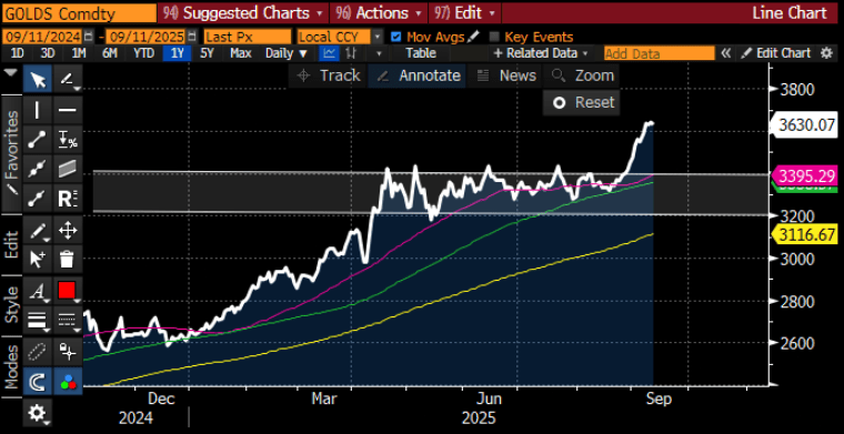 RBC Trading Desk Sept 12 / 2025 – GOLD