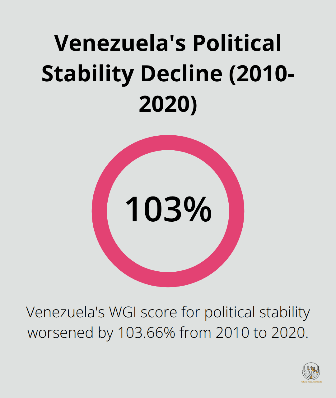 Percentage chart showing Venezuela's WGI score for political stability dropping from -0.82 in 2010 to -1.67 in 2020, a 103.66% decrease. - measuring geopolitical risk