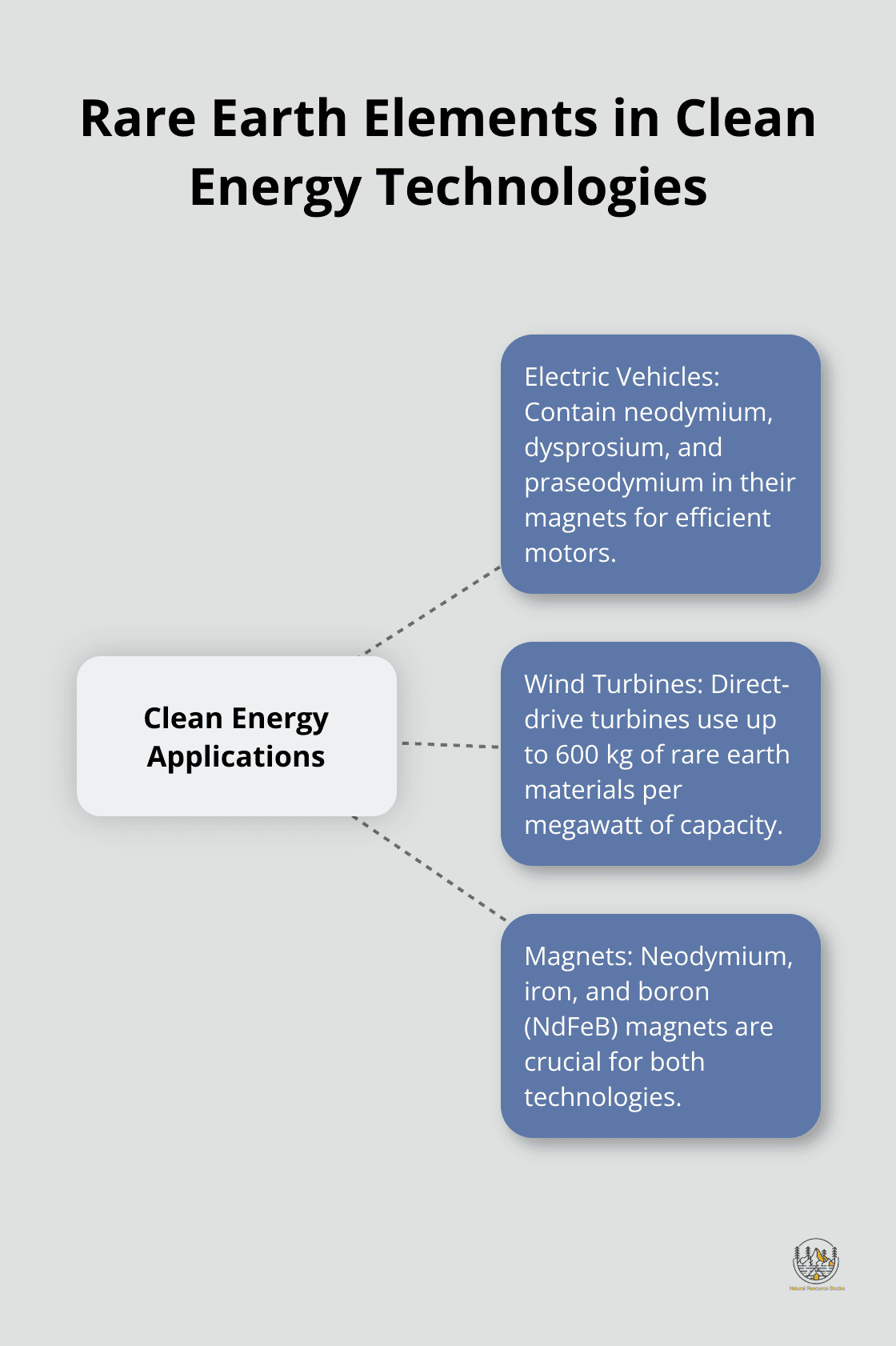 Hub and spoke chart showing the use of rare earth elements in electric vehicles and wind turbines - why are rare earth elements important